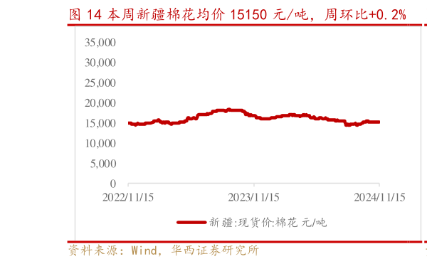 你知道本周新疆棉花均价 15150 元吨，周环比0.2%   2024 年 10 月全球棉花市场价 83.69 美分磅?