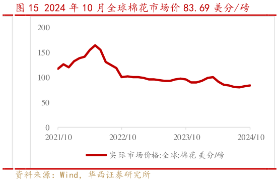 咨询下各位2024 年 10 月全球棉花市场价 83.69 美分磅?