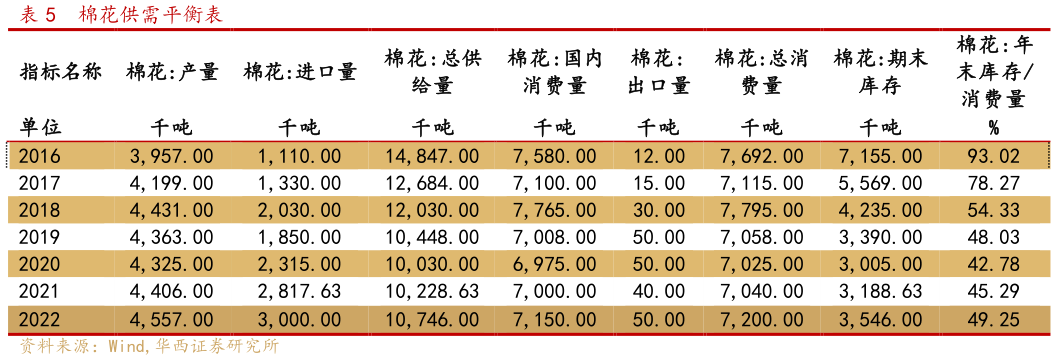 请问一下棉花供需平衡表?