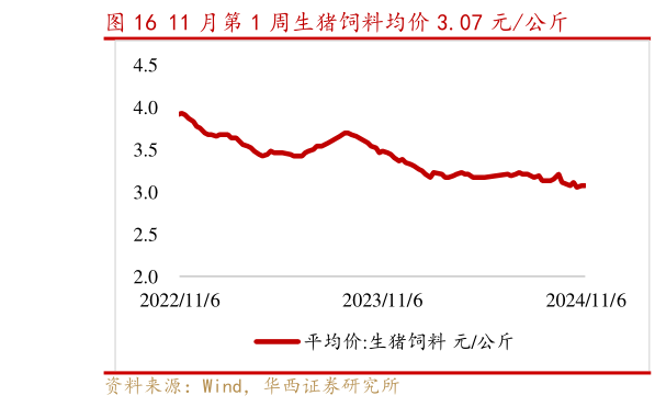 想问下各位网友11 月第 1 周生猪饲料均价 3.07 元公斤?