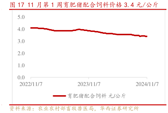 想关注一下11 月第 1 周育肥猪配合饲料价格 3.4 元公斤?