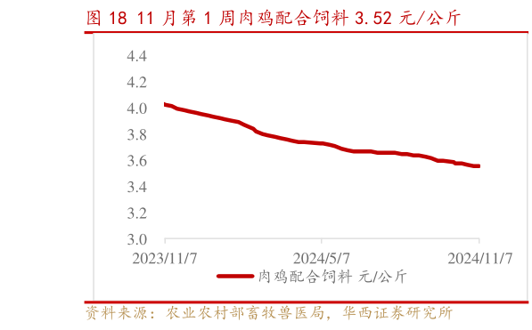 各位网友请教一下11 月第 1 周肉鸡配合饲料 3.52 元公斤?