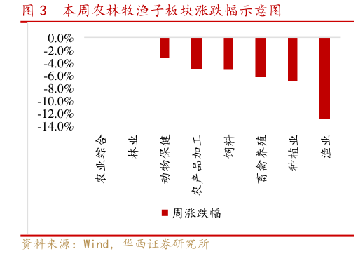 咨询大家本周农林牧渔子板块涨跌幅示意图?