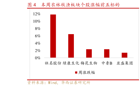 一起讨论下本周农林牧渔板块个股涨幅前五标的?