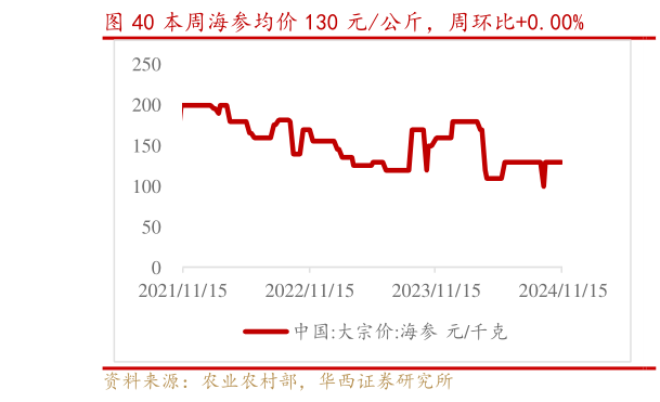 我想了解一下本周海参均价 130 元公斤，周环比0.00%?