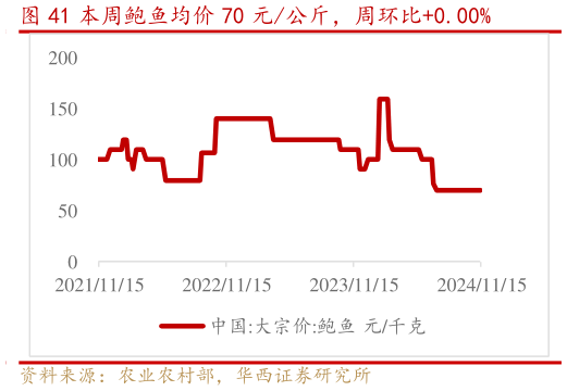 如何解释本周鲍鱼均价 70 元公斤，周环比0.00%?