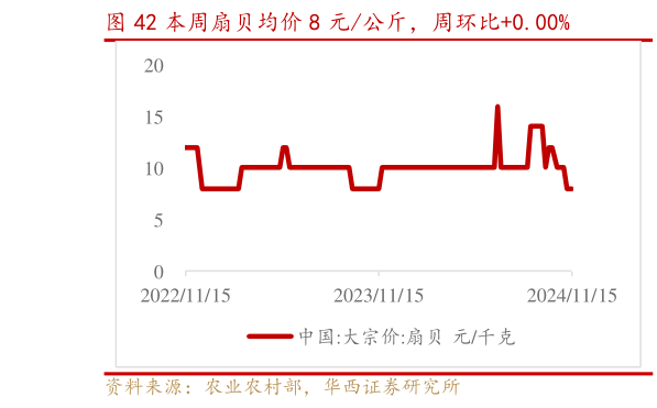 如何才能本周扇贝均价 8 元公斤，周环比0.00%?