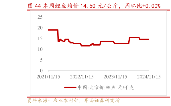 谁能回答本周鲤鱼均价 14.50 元公斤，周环比0.00%?