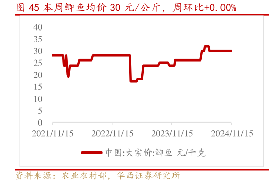 咨询下各位本周鲫鱼均价 30 元公斤，周环比0.00%?