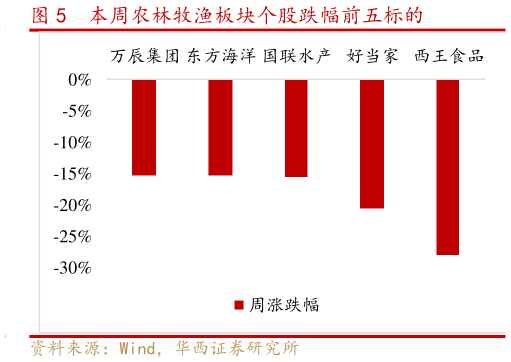 想关注一下本周农林牧渔板块个股跌幅前五标的?