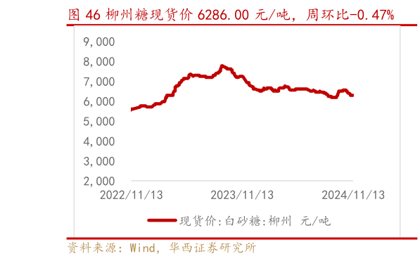 各位网友请教一下柳州糖现货价 6286.00 元吨，周环比-0.47%?