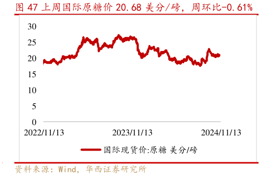 如何了解上周国际原糖价 20.68 美分磅，周环比-0.61%?