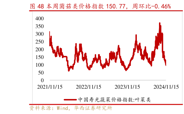 想关注一下本周菌菇类价格指数 150.77，周环比-0.46%?