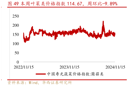 如何看待本周叶菜类价格指数 114.67，周环比-9.89%?