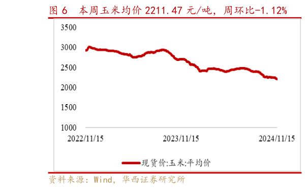 如何看待本周玉米均价 2211.47 元吨，周环比-1.12%    上周国际玉米 5.11 美元蒲式耳，周环比8.95%?