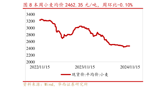 你知道本周小麦均价 2462.35 元吨，周环比-0.10%?