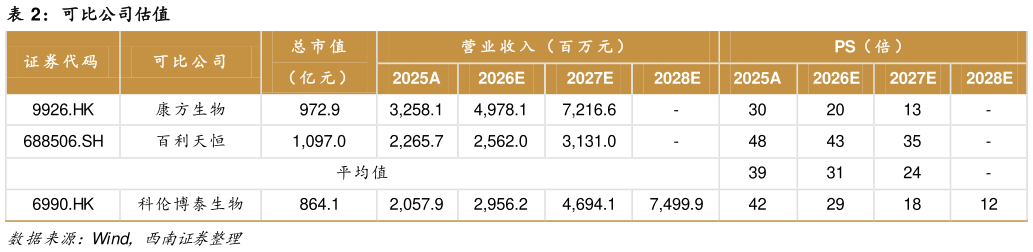 如何看待可比公司估值?