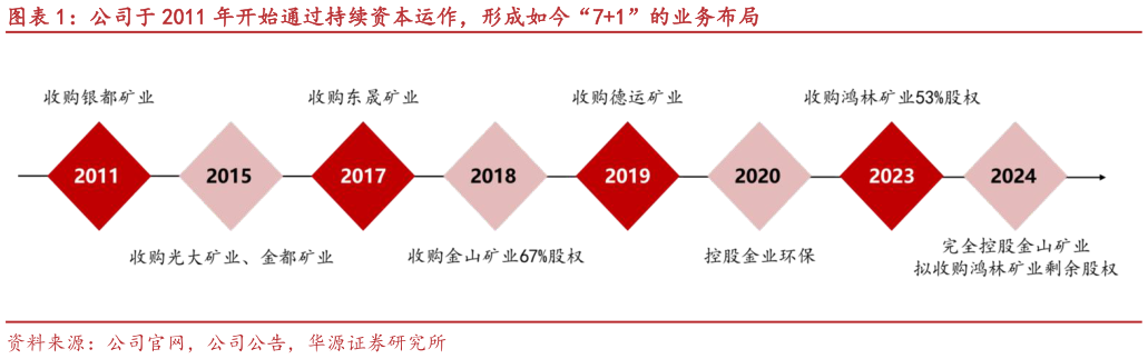 我想了解一下公司于 2011 年开始通过持续资本运作，形成如今“71”的业务布局