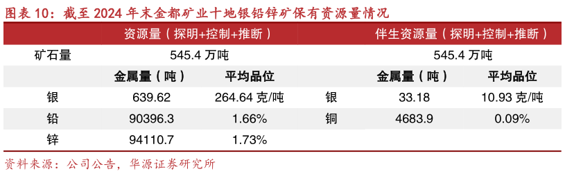 想关注一下截至 2024 年末金都矿业十地银铅锌矿保有资源量情况