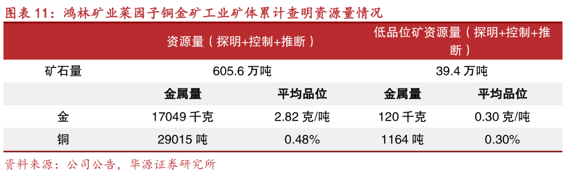请问一下鸿林矿业菜园子铜金矿工业矿体累计查明资源量情况