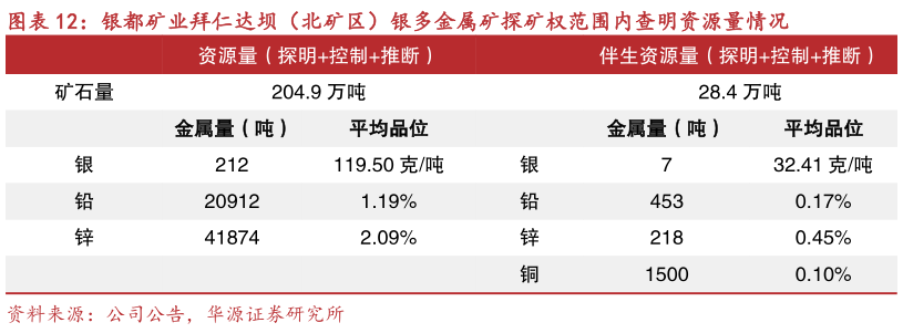 谁知道银都矿业拜仁达坝（北矿区）银多金属矿探矿权范围内查明资源量情况