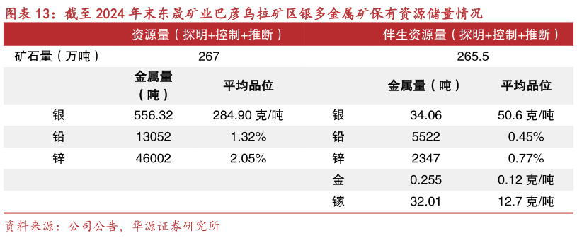 一起讨论下截至 2024 年末东晟矿业巴彦乌拉矿区银多金属矿保有资源储量情况