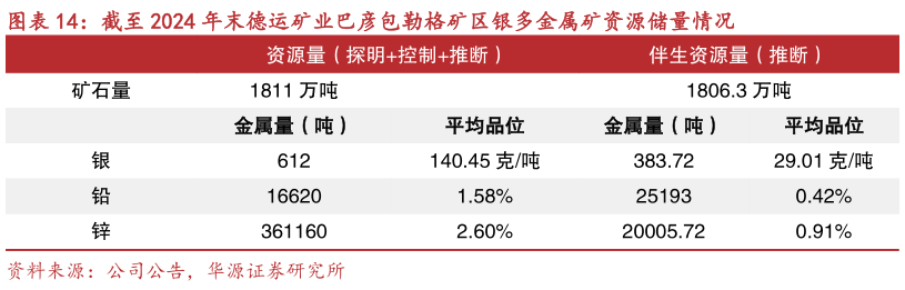 咨询大家截至 2024 年末德运矿业巴彦包勒格矿区银多金属矿资源储量情况