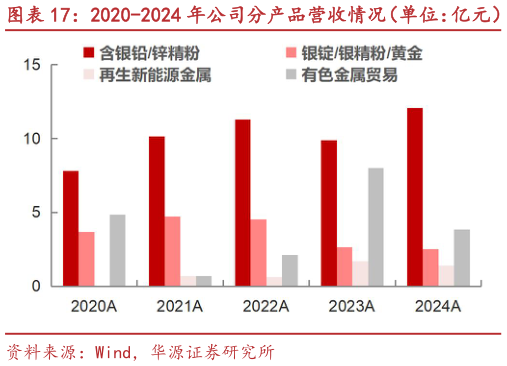 咨询大家2020-2024 年公司分产品营收情况（单位：亿元） 2020-2024 年公司分产品毛利情况（单位：亿元）