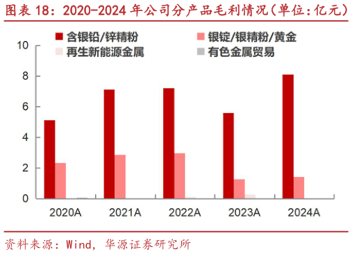 如何了解2020-2024 年公司分产品毛利情况（单位：亿元）
