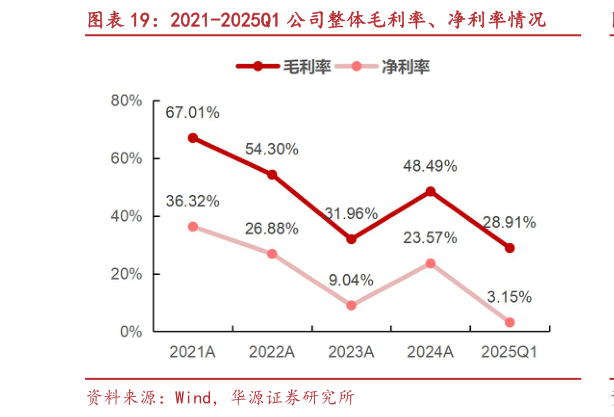 你知道2021-2025Q1 公司整体毛利率、净利率情况