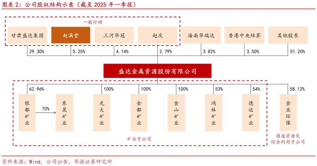 一起讨论下公司股权结构示意（截至 2025 年一季报）