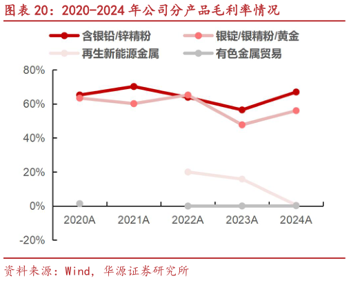 如何了解2020-2024 年公司分产品毛利率情况