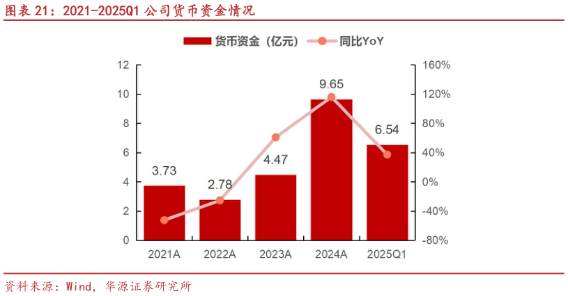 咨询下各位2021-2025Q1 公司货币资金情况