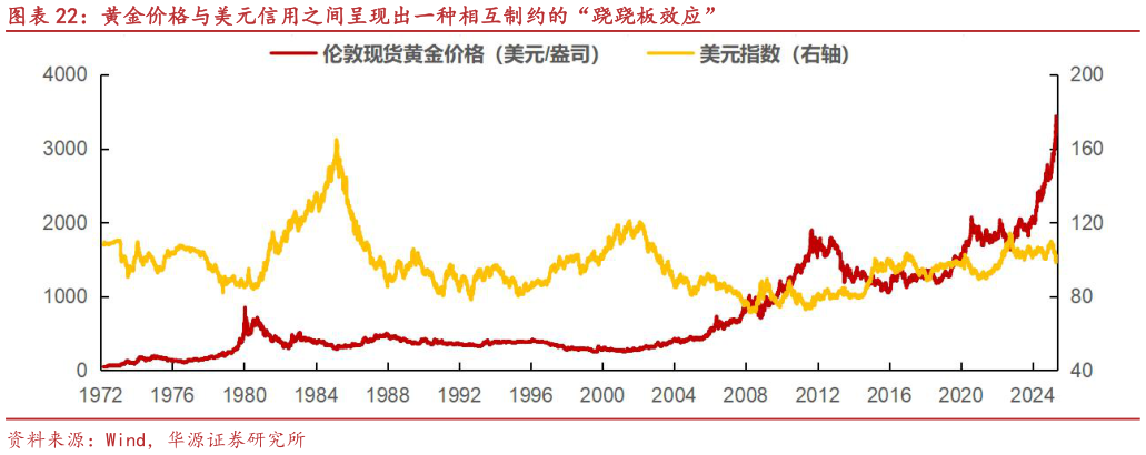 如何看待黄金价格与美元信用之间呈现出一种相互制约的“跷跷板效应”