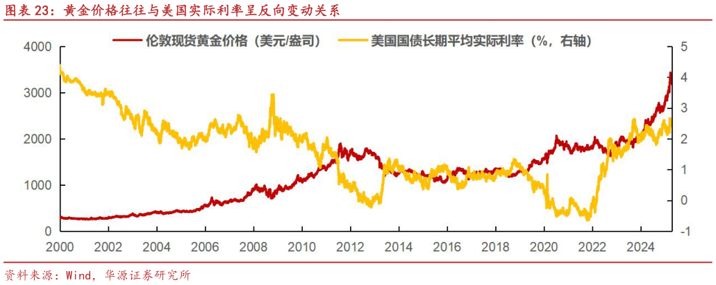 各位网友请教一下黄金价格往往与美国实际利率呈反向变动关系