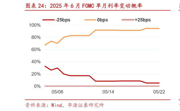 咨询大家2025 年 6 月 FOMC 单月利率变动概率