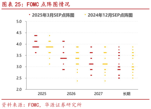 怎样理解FOMC 点阵图情况