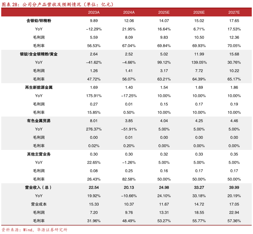 如何才能公司分产品营收及预测情况（单位：亿元）