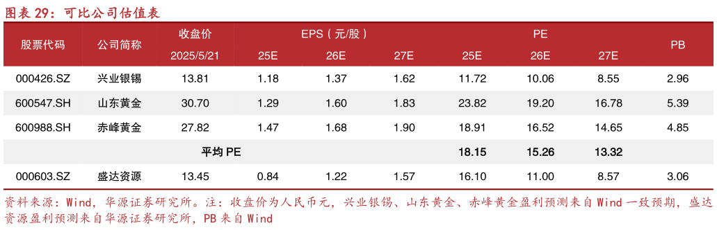 各位网友请教一下可比公司估值表