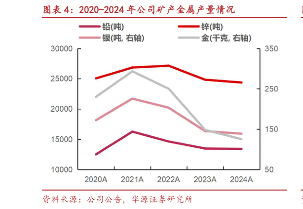 请问一下2020-2024 年公司矿产金属产量情况