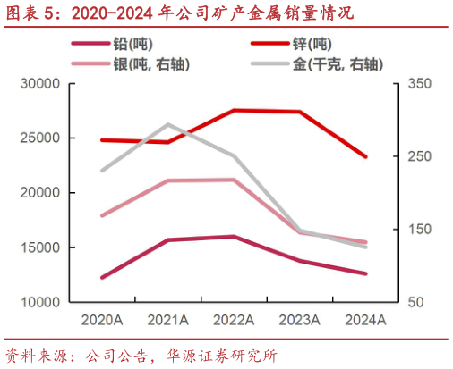 各位网友请教一下2020-2024 年公司矿产金属销量情况