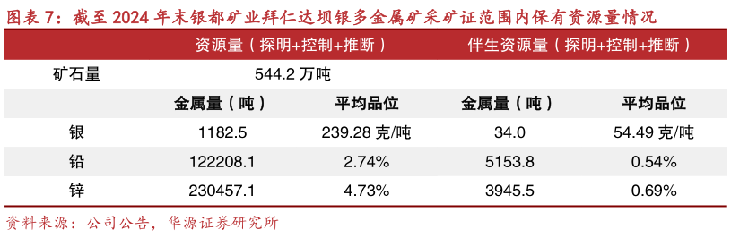 想关注一下截至 2024 年末银都矿业拜仁达坝银多金属矿采矿证范围内保有资源量情况