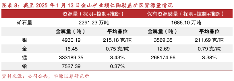 如何才能截至 2025 年 1 月 13 日金山矿业额仁陶勒盖矿区资源量情况