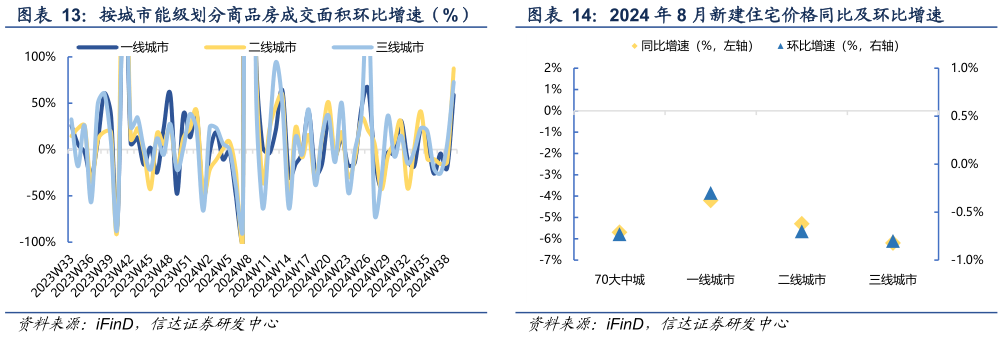 如何了解按城市能级划分商品房成交面积环比增速（%） 2024 年 8 月新建住宅价格同比及环比增速?