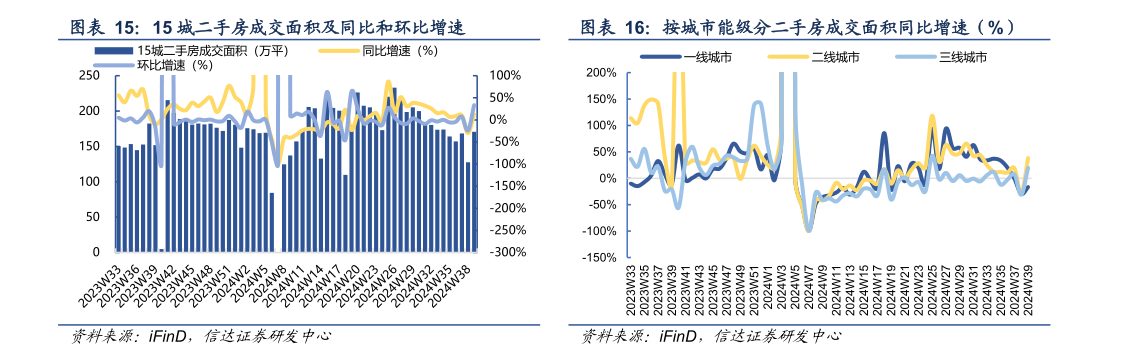 我想了解一下15 城二手房成交面积及同比和环比增速 按城市能级分二手房成交面积同比增速（%）?