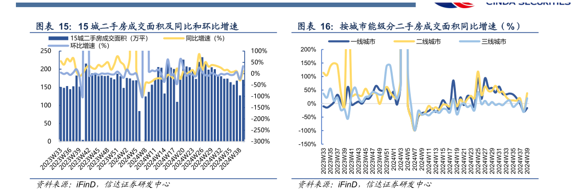 怎样理解按城市能级分二手房成交面积同比增速（%）?