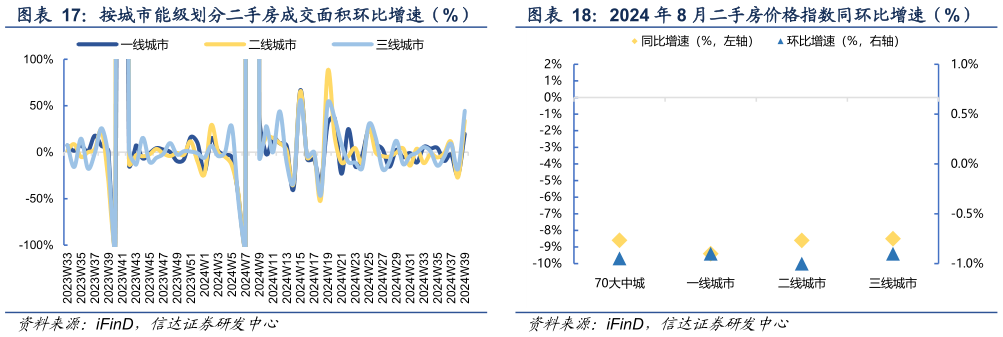 咨询大家2024 年 8 月二手房价格指数同环比增速（%）?