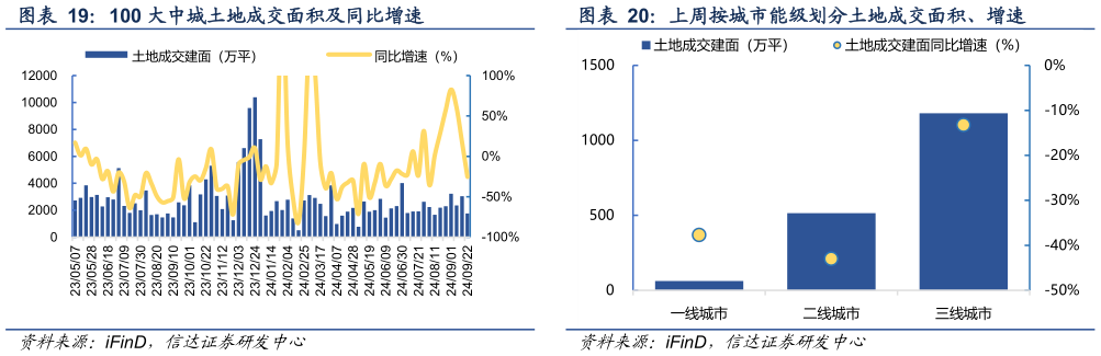 怎样理解100 大中城土地成交面积及同比增速 上周按城市能级划分土地成交面积、增速 ?