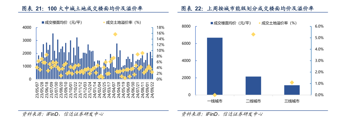 谁能回答100 大中城土地成交楼面均价及溢价率 上周按城市能级划分成交楼面均价及溢价率?