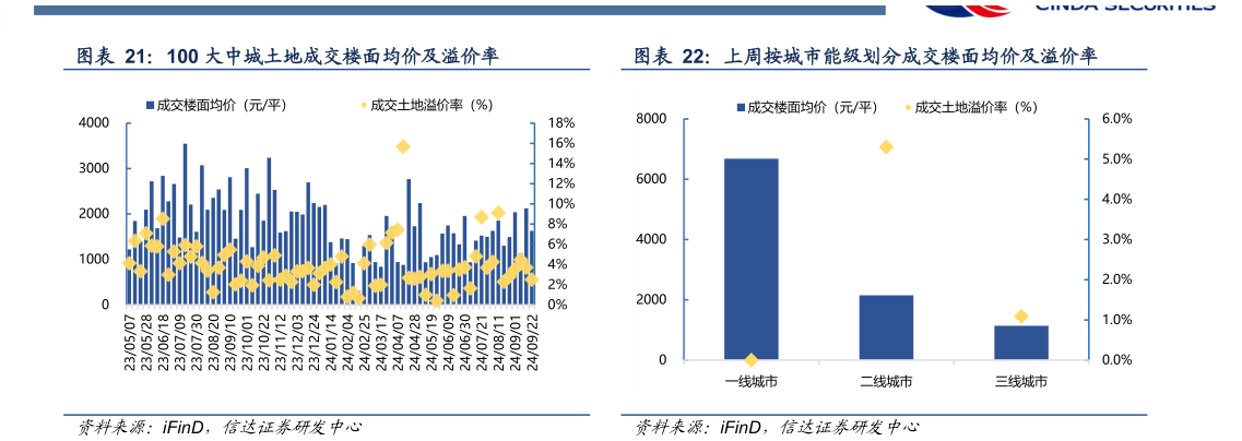 谁知道上周按城市能级划分成交楼面均价及溢价率?